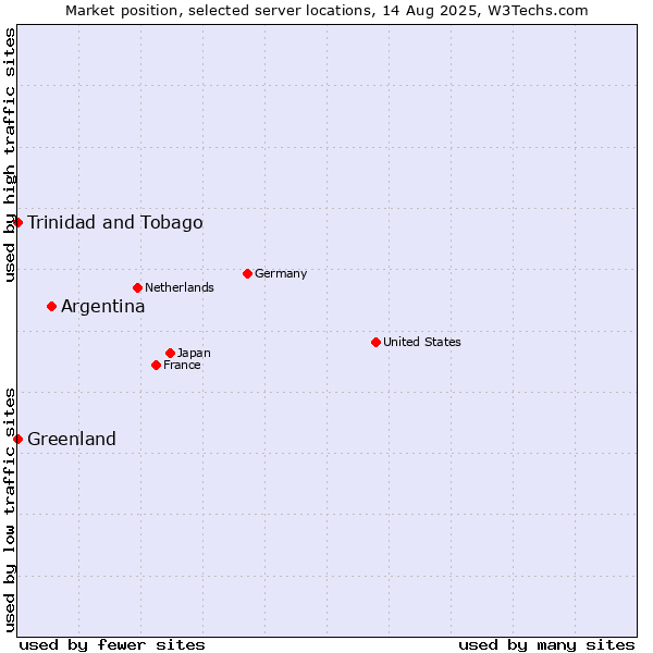 Market position of Argentina vs. Trinidad and Tobago vs. Greenland
