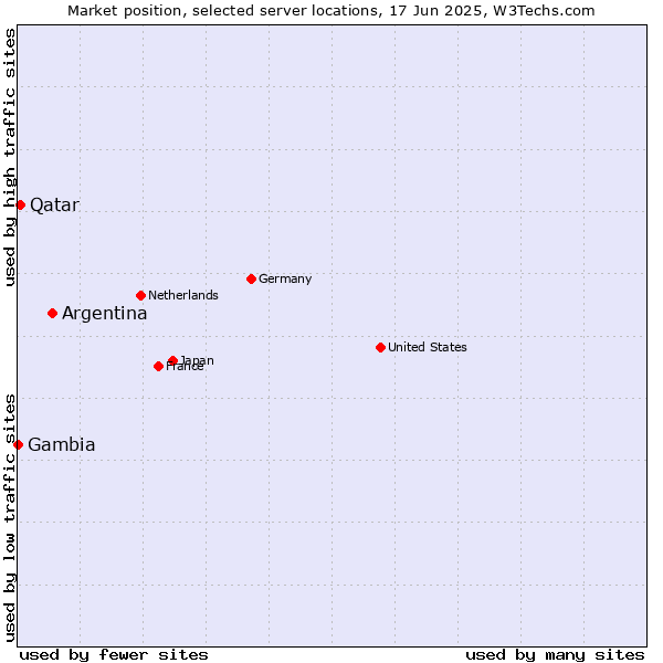 Market position of Argentina vs. Qatar vs. Gambia
