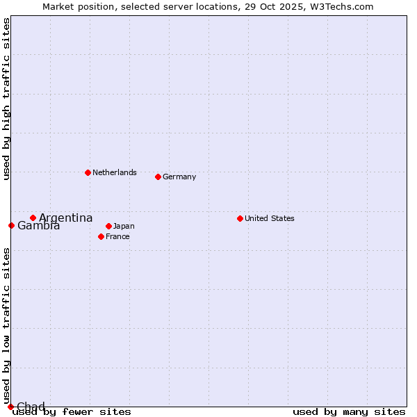 Market position of Argentina vs. Gambia vs. Chad