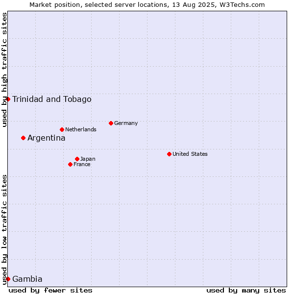 Market position of Argentina vs. Trinidad and Tobago vs. Gambia