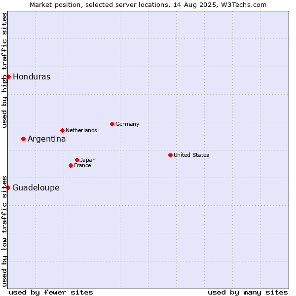 Market position of Argentina vs. Honduras vs. Guadeloupe