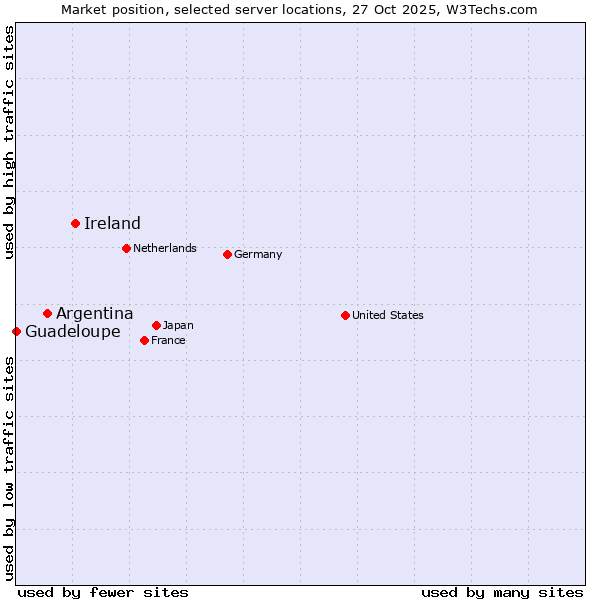Market position of Ireland vs. Argentina vs. Guadeloupe