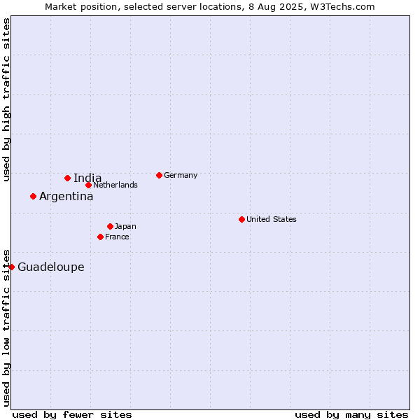 Market position of India vs. Argentina vs. Guadeloupe