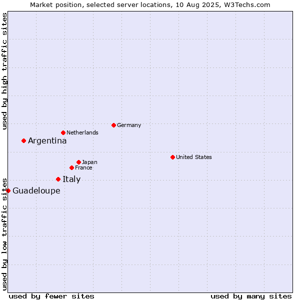 Market position of Italy vs. Argentina vs. Guadeloupe