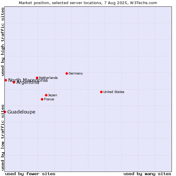 Market position of Argentina vs. North Macedonia vs. Guadeloupe