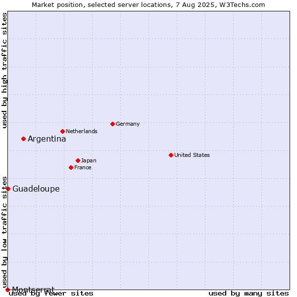 Market position of Argentina vs. Guadeloupe vs. Montserrat