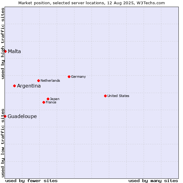 Market position of Argentina vs. Malta vs. Guadeloupe