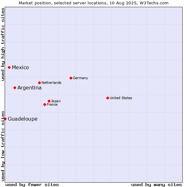 Market position of Argentina vs. Mexico vs. Guadeloupe