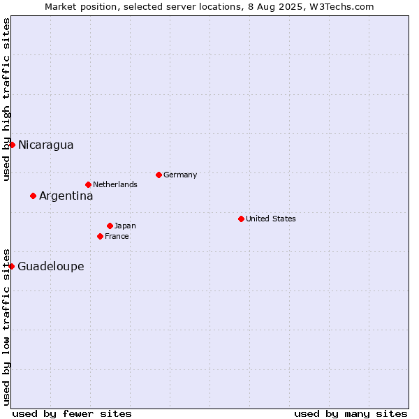 Market position of Argentina vs. Nicaragua vs. Guadeloupe