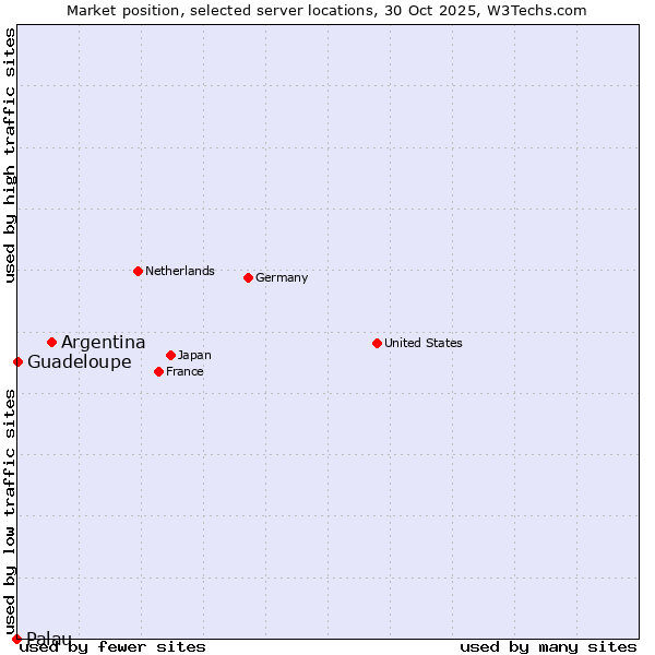 Market position of Argentina vs. Guadeloupe vs. Palau