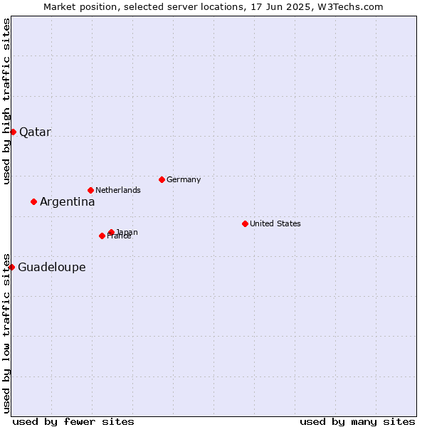 Market position of Argentina vs. Qatar vs. Guadeloupe