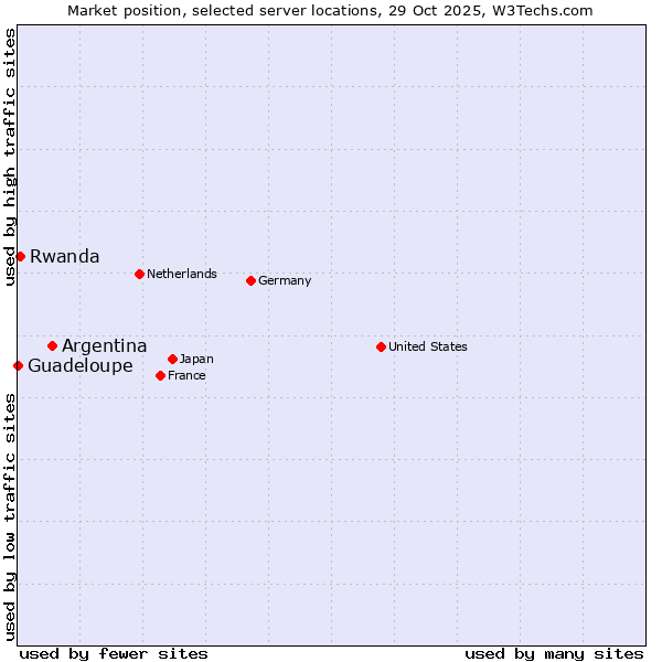 Market position of Argentina vs. Rwanda vs. Guadeloupe