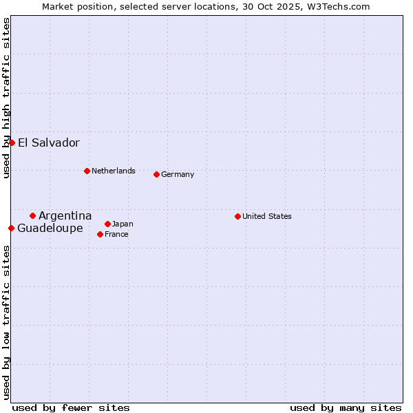 Market position of Argentina vs. El Salvador vs. Guadeloupe