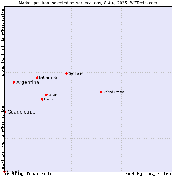 Market position of Argentina vs. Guadeloupe vs. Chad