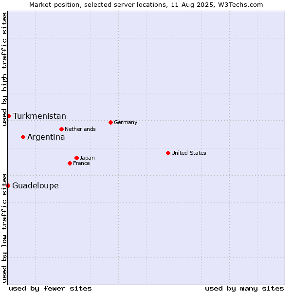 Market position of Argentina vs. Turkmenistan vs. Guadeloupe