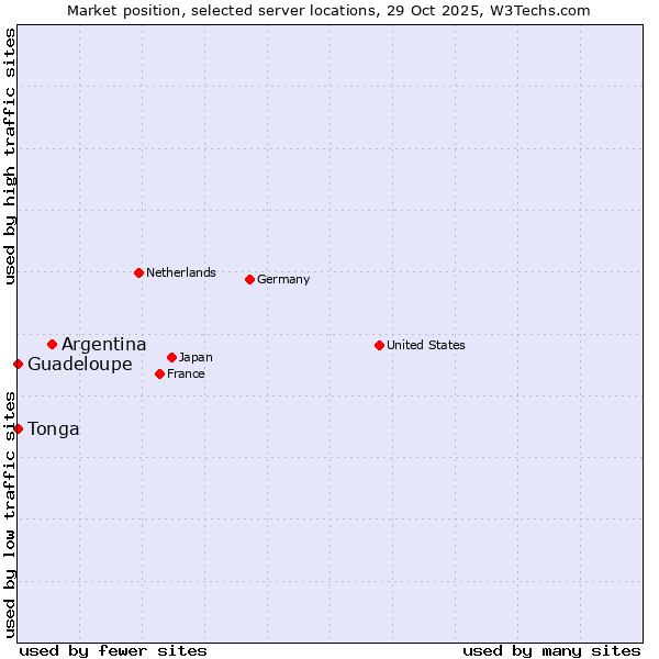 Market position of Argentina vs. Guadeloupe vs. Tonga