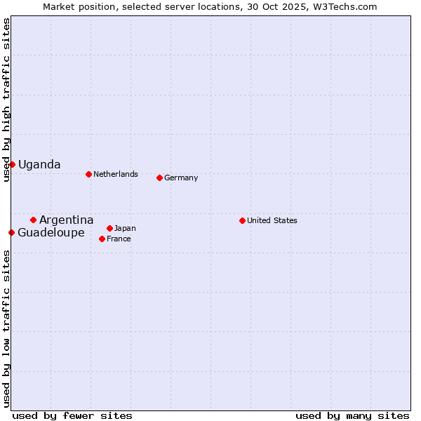 Market position of Argentina vs. Uganda vs. Guadeloupe
