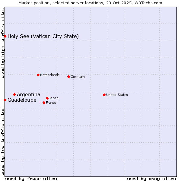 Market position of Argentina vs. Holy See (Vatican City State) vs. Guadeloupe