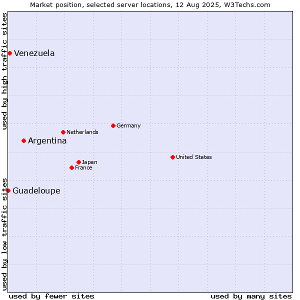 Market position of Argentina vs. Venezuela vs. Guadeloupe