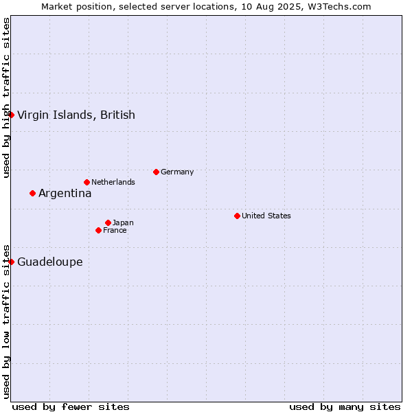 Market position of Argentina vs. Virgin Islands, British vs. Guadeloupe