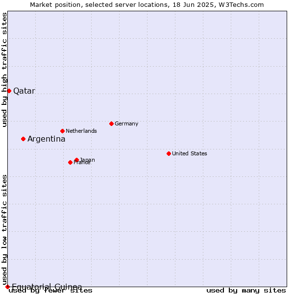 Market position of Argentina vs. Qatar vs. Equatorial Guinea
