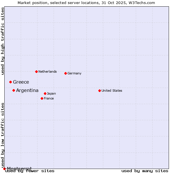 Market position of Argentina vs. Greece vs. Montserrat
