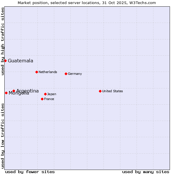 Market position of Argentina vs. Mongolia vs. Guatemala
