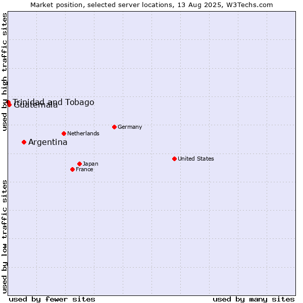 Market position of Argentina vs. Guatemala vs. Trinidad and Tobago