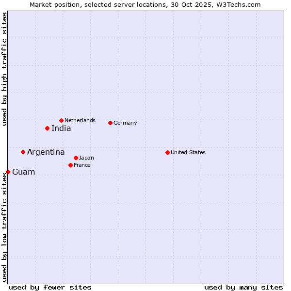 Market position of India vs. Argentina vs. Guam