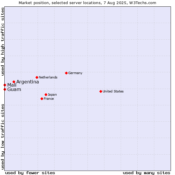 Market position of Argentina vs. Mali vs. Guam