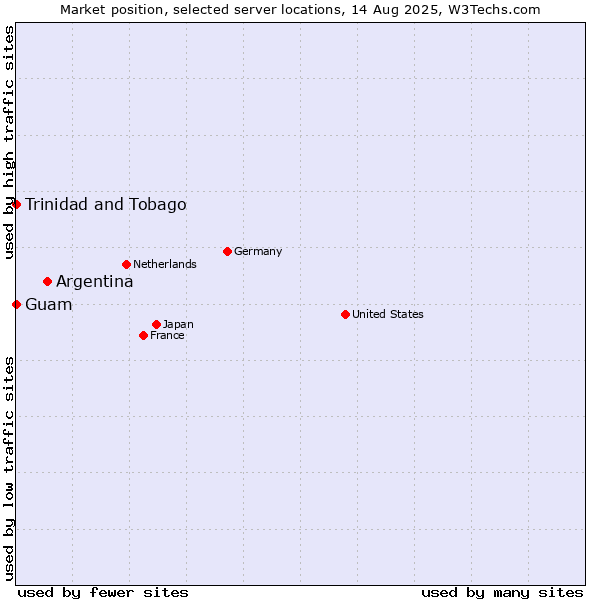 Market position of Argentina vs. Trinidad and Tobago vs. Guam