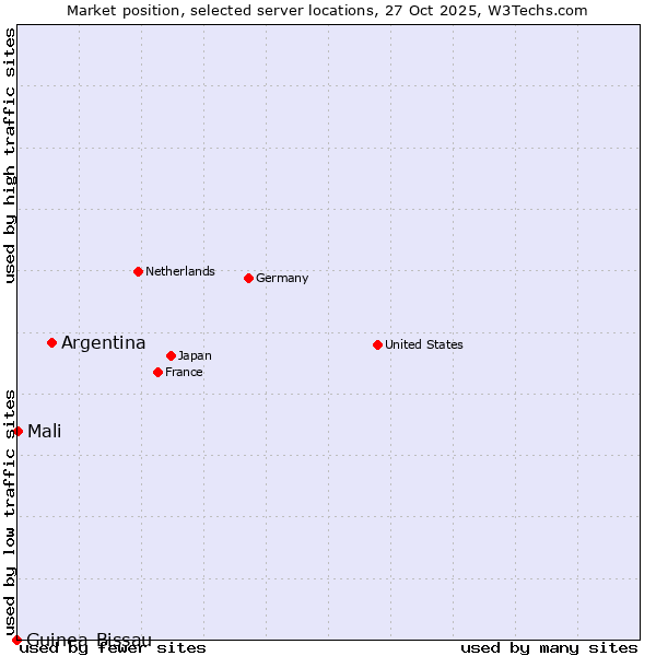Market position of Argentina vs. Mali vs. Guinea-Bissau