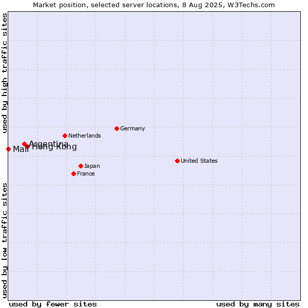 Market position of Hong Kong vs. Argentina vs. Mali