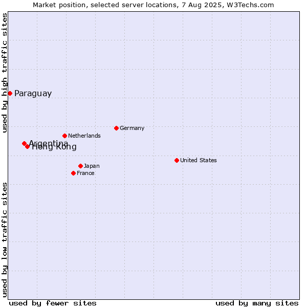 Market position of Hong Kong vs. Argentina vs. Paraguay