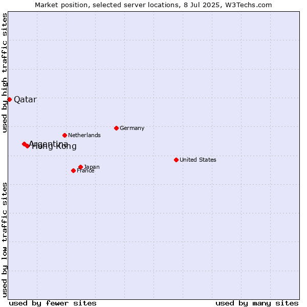 Market position of Hong Kong vs. Argentina vs. Qatar
