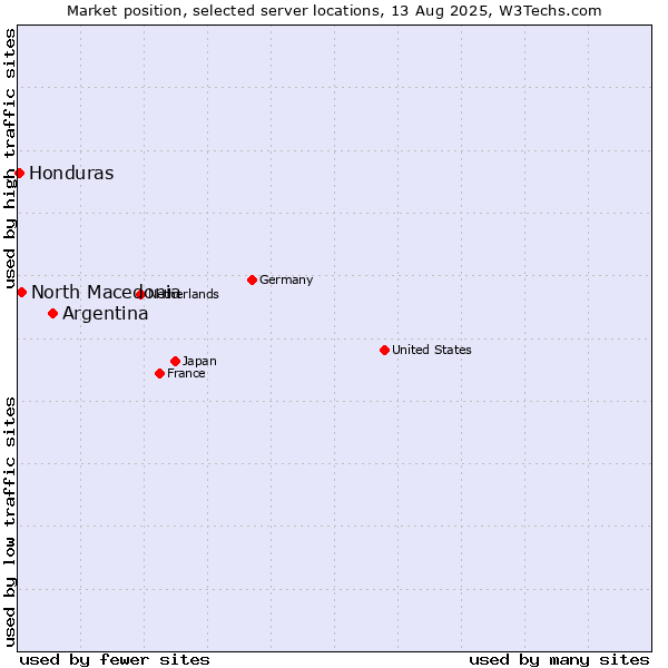 Market position of Argentina vs. North Macedonia vs. Honduras