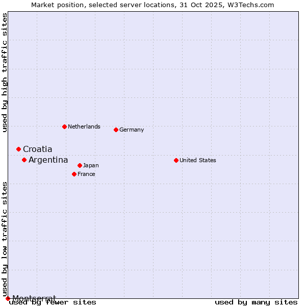 Market position of Argentina vs. Croatia vs. Montserrat