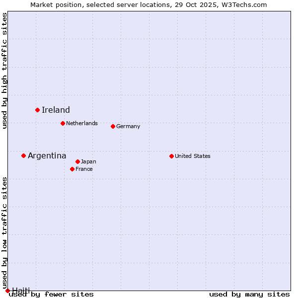 Market position of Ireland vs. Argentina vs. Haiti