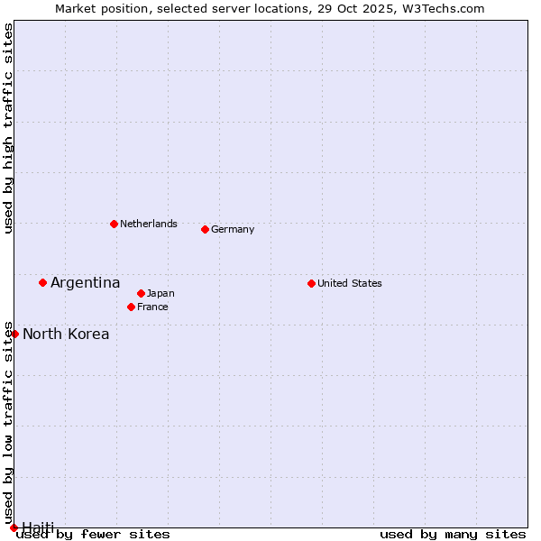 Market position of Argentina vs. North Korea vs. Haiti