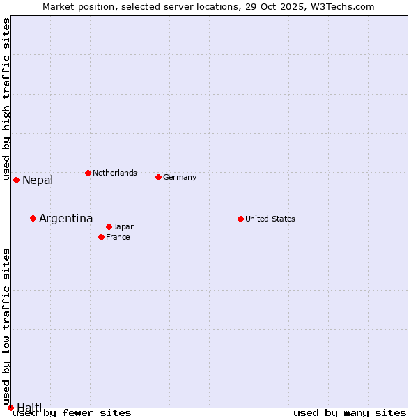 Market position of Argentina vs. Nepal vs. Haiti