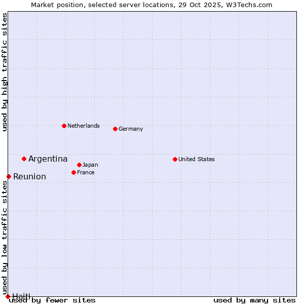Market position of Argentina vs. Reunion vs. Haiti