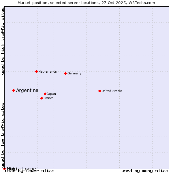 Market position of Argentina vs. Haiti vs. Sierra Leone