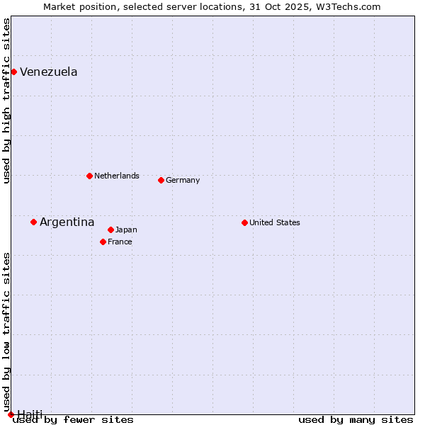 Market position of Argentina vs. Venezuela vs. Haiti