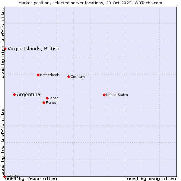 Market position of Argentina vs. Virgin Islands, British vs. Haiti