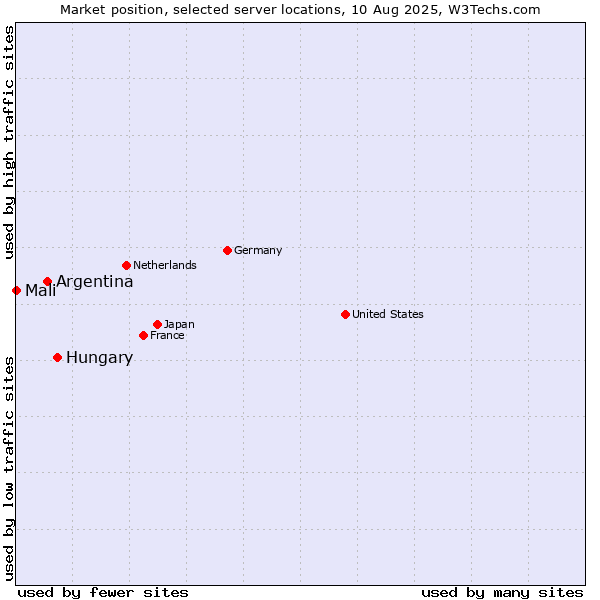 Market position of Hungary vs. Argentina vs. Mali