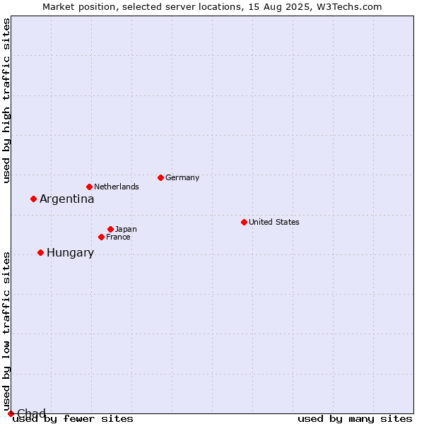 Market position of Hungary vs. Argentina vs. Chad
