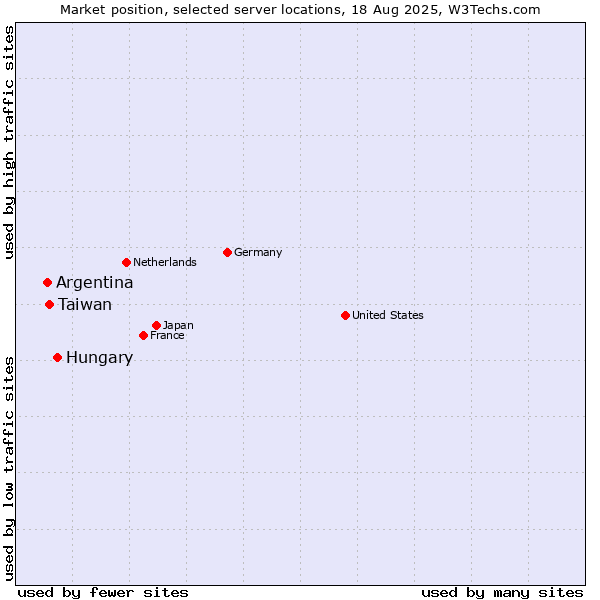 Market position of Hungary vs. Taiwan vs. Argentina