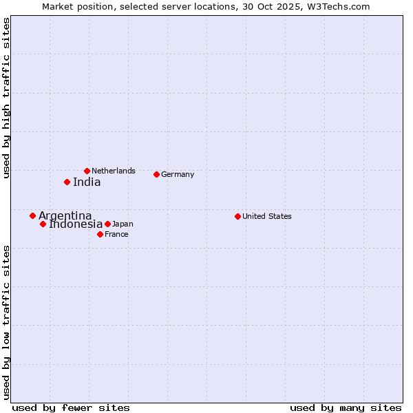 Market position of India vs. Indonesia vs. Argentina