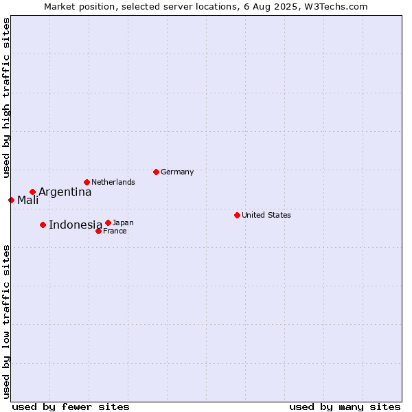Market position of Indonesia vs. Argentina vs. Mali