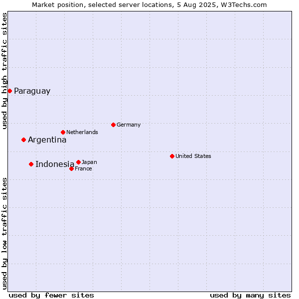 Market position of Indonesia vs. Argentina vs. Paraguay